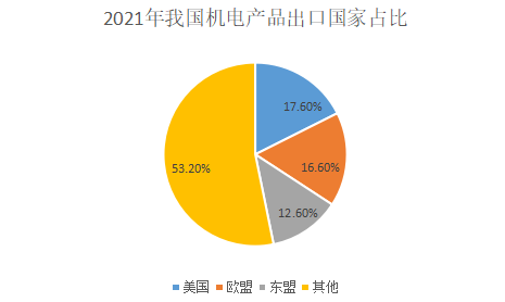 2022年机电产品进出口深度分析 挑战与韧性并存